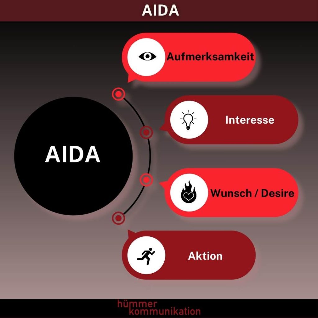 AIDA im strategischen MArketing
